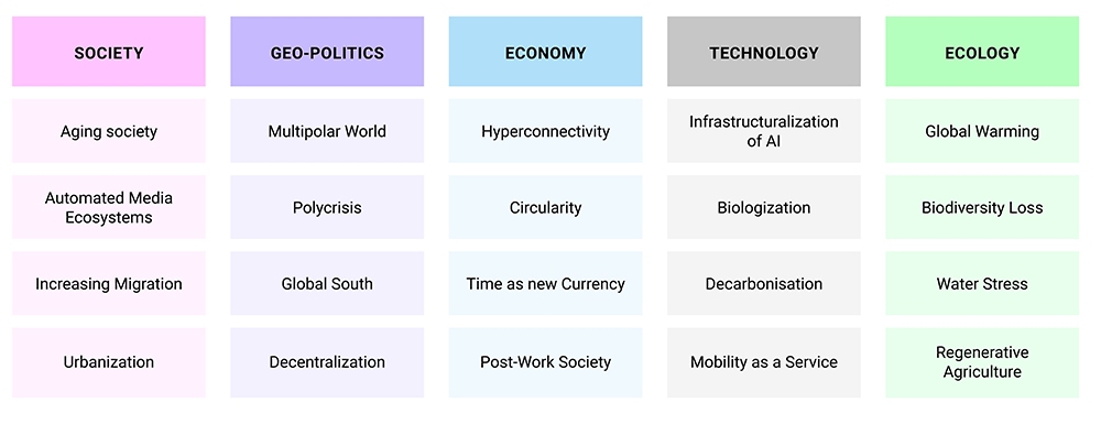 table of the 20 GDI Major Shifts