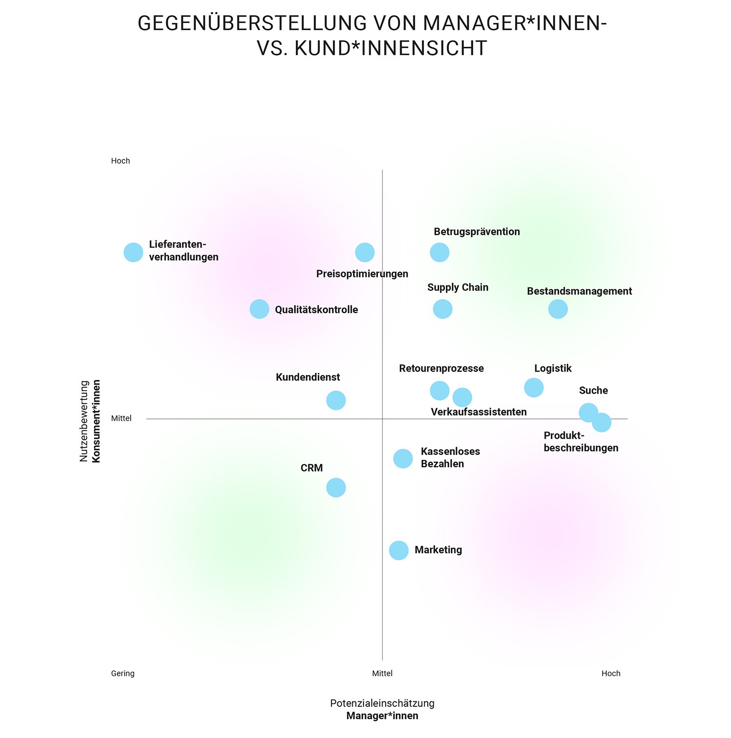 Matrix der Nutzerbewertung