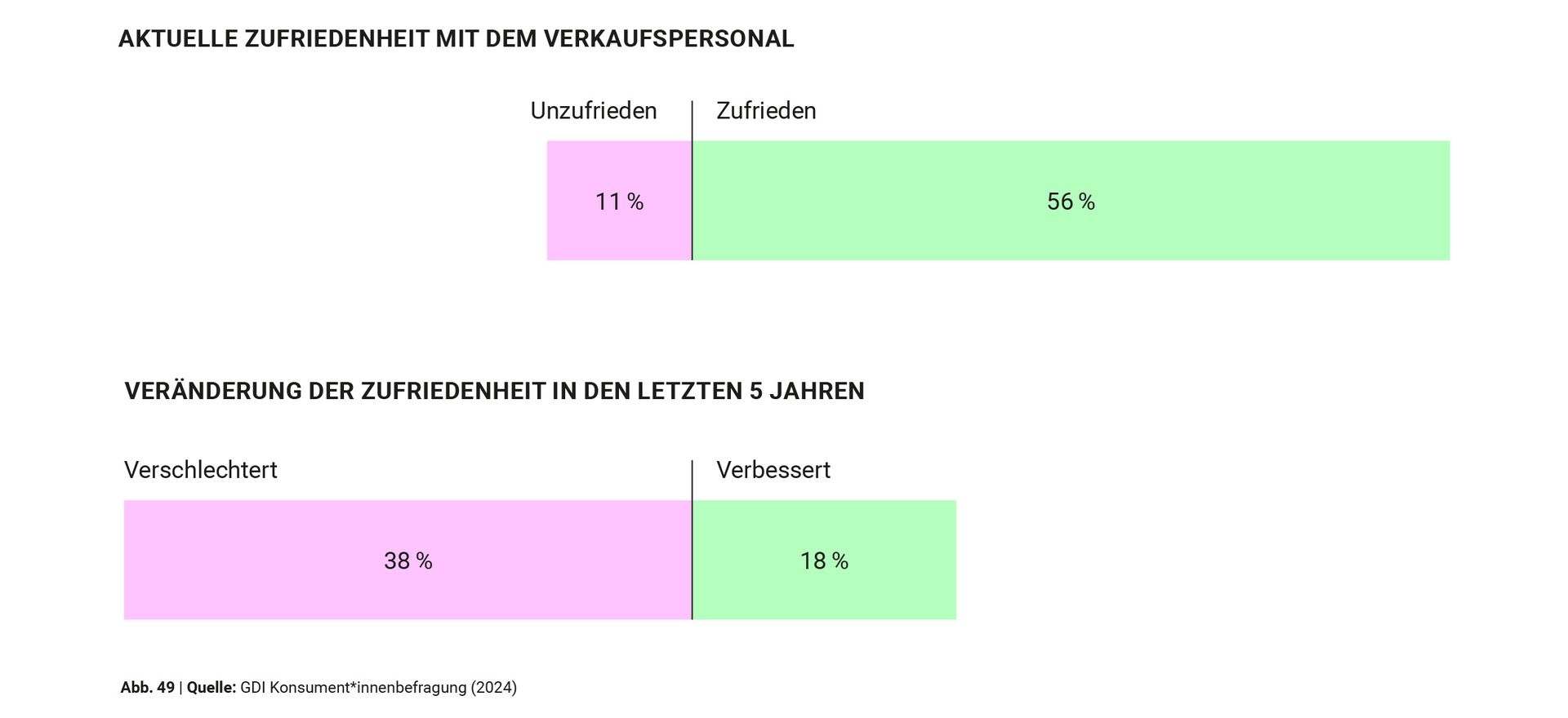 Grafik zur Zufriedenheit des Verkaufspersonals