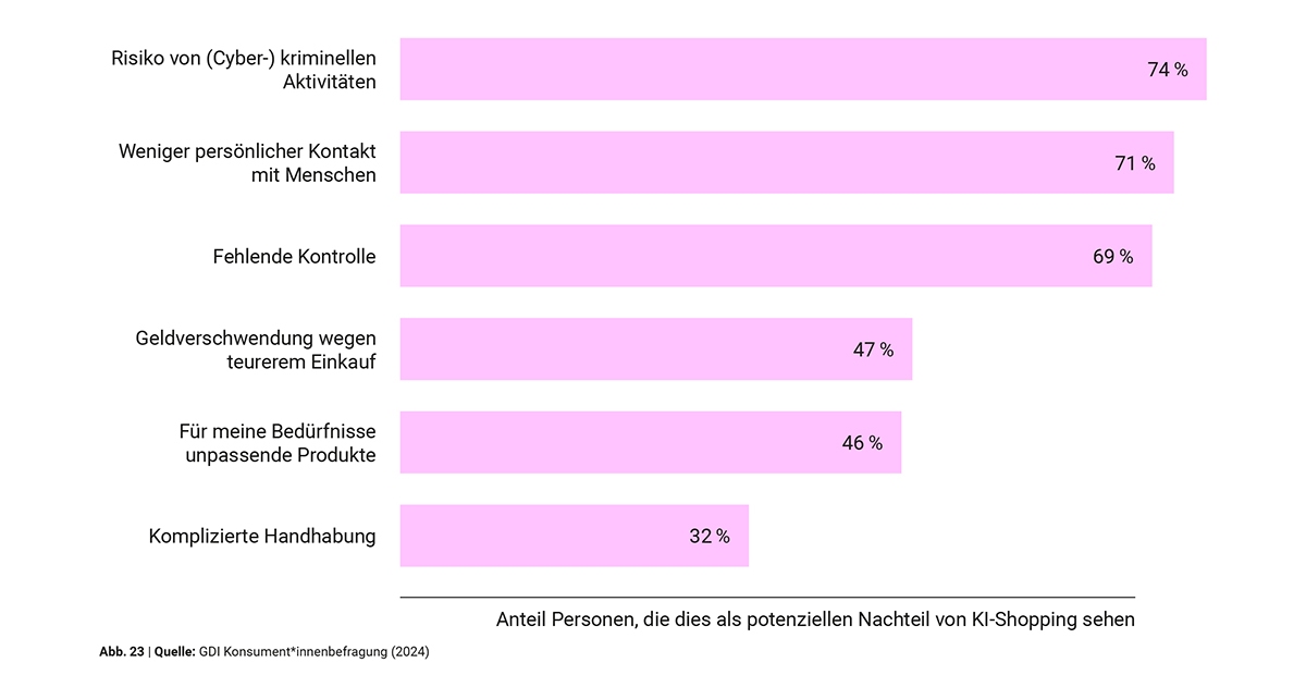 Nachteile von KI beim Einkaufen