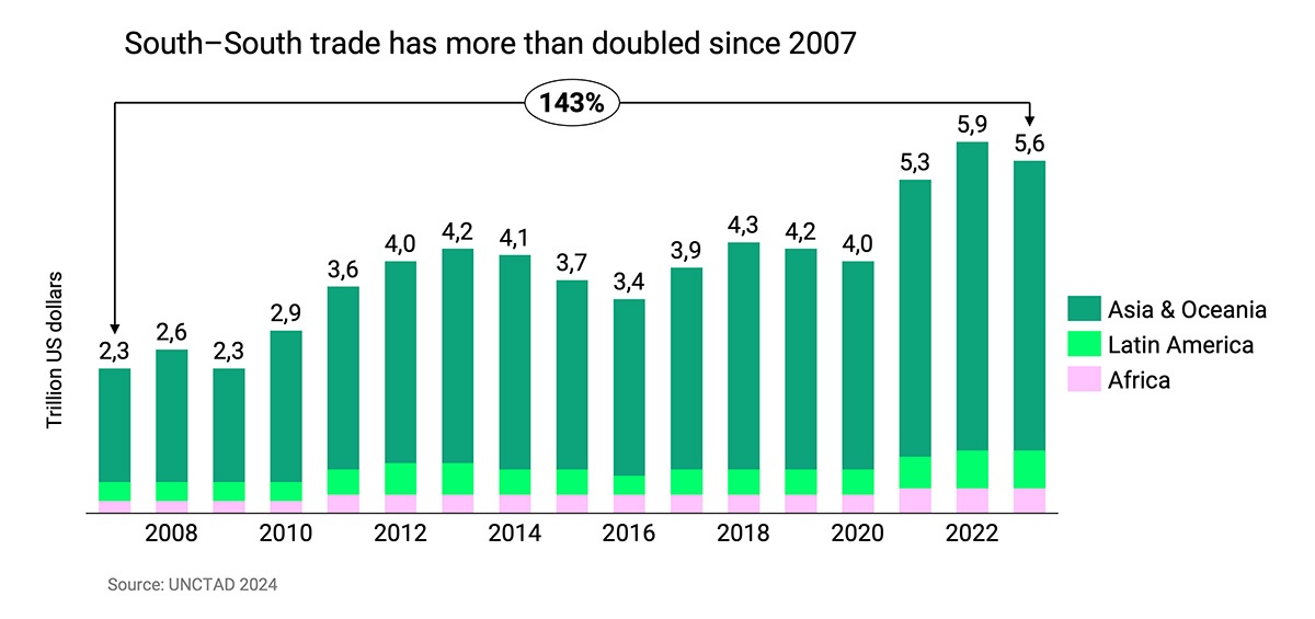 South-South trade has more than doubled since 2007 Graphic on the South-South trade