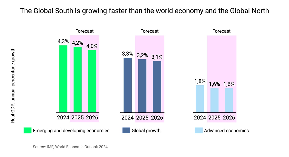 The Global South is growing faster than the world economy and the Global North Grphic Global South