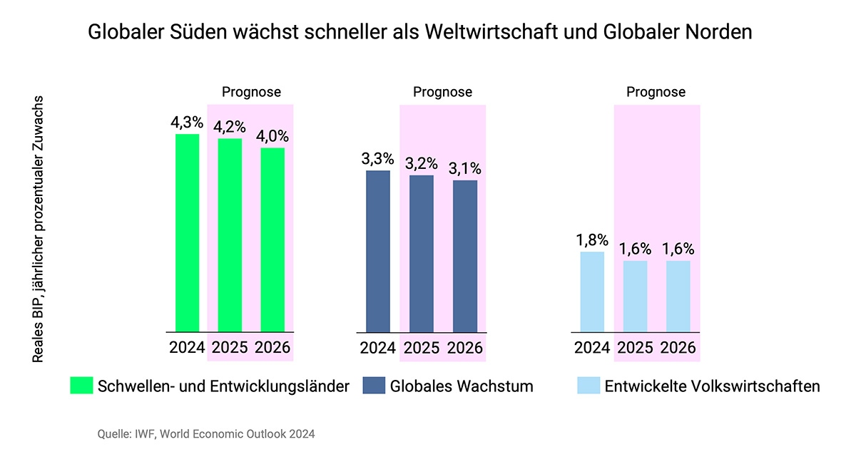Globaler Süden wächst schneller als Weltwirtschaft und Globaler Norden Grafik Globaler Süden