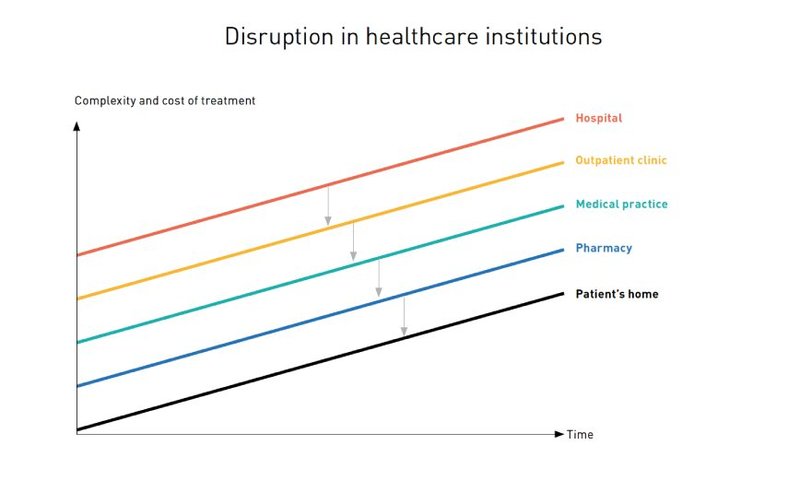 Disrupting Health Care Institutions