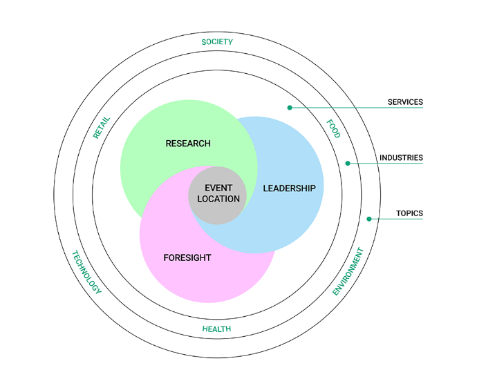 Strategiegrafik mit den Kreisen Research, Foresight, Leadership und Eventlocation