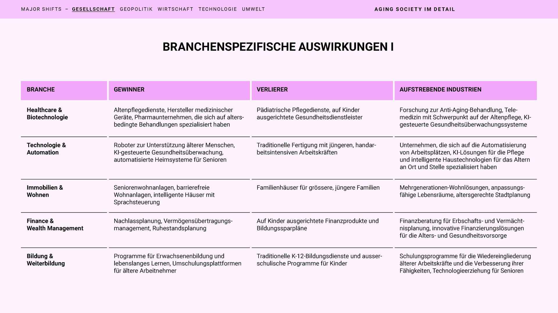 Vorschau zu Branchenspezifischen Auswirkungen