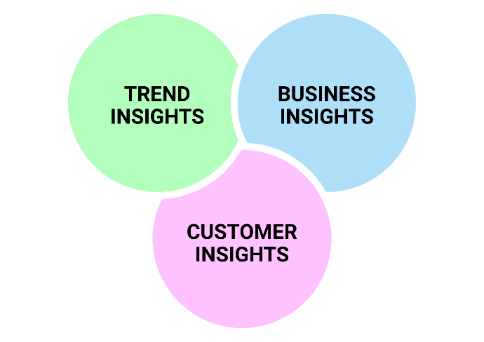 Drei Kreise mit Beschriftung Trend Inisghts, Business Insights und Customer Insights