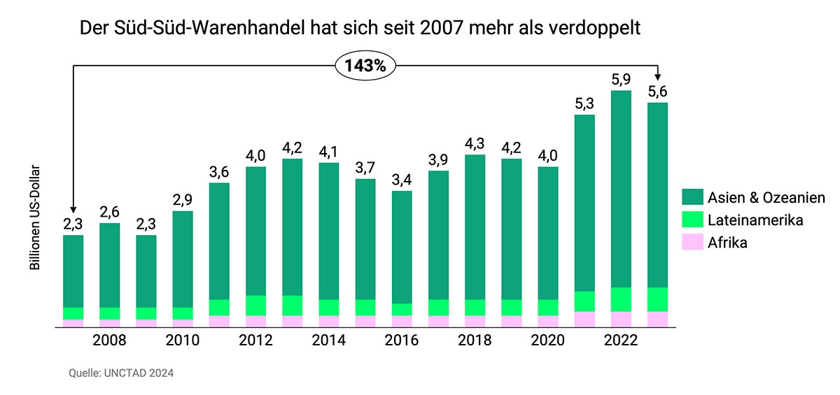 Grafik zum Süd-Süd-Warenhandel
